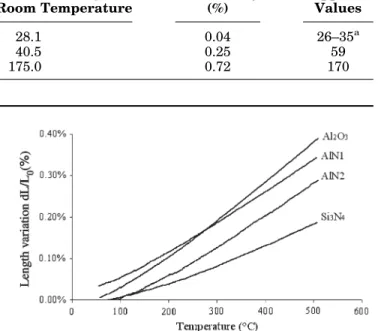 Table III. Flexural Strength Measured at Room Temperature Versus SupplierÕs Values Samples Size (Width 3 Thickness) (mm) Supplier Õs or