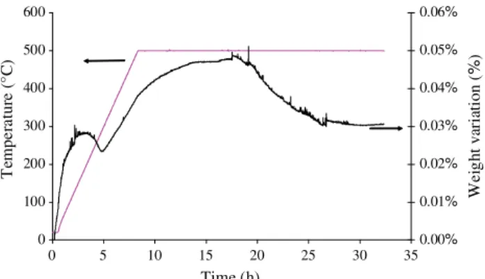 Fig. 13. Weight variation of boron nitride samples versus temperature. 0.00%0.02%0.04%0.06%0.08%0.10% 0 Temperature ( °C)Weight variation (%)AlN2AlN1 Al 2 O 3 Si 3 N 4 500400300200100