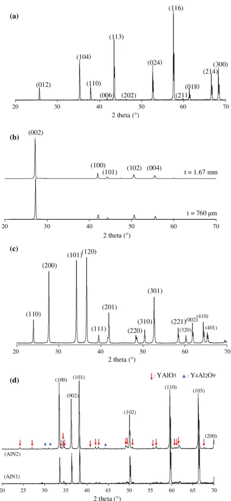 Fig. 7. XRD patterns: (a) alumina, (b) boron nitride ( t = thickness), (c) silicon nitride, and (d) aluminum nitride.