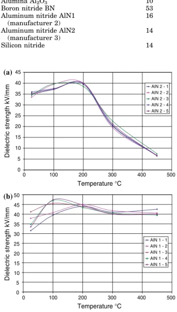 Fig. 9. Dielectric strength at (a) room temperature and (b) at 450 C.