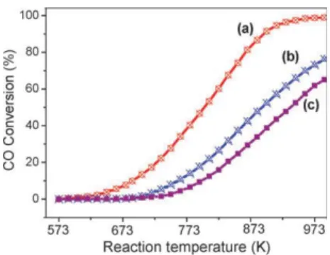 Fig. 4 Conversion of CO over (a) Ce 1 x Tb x O 2 d nanobelts, (b) Ce 1 x Tb x O 2 d nanosheets and (c) Ce 1 x Tb x O 2 d nanoparticles as a function of reaction temperature.