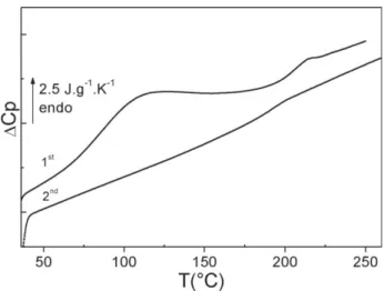 Figure 1 presents the DSC thermograms of an Hcy10 arterial explant. On the ﬁrst scan, a broad endothermic peak is observed at 1118C; by analogy with previous studies on different proteins and  con-nective tissues in the lyophilized state, this peak, which 
