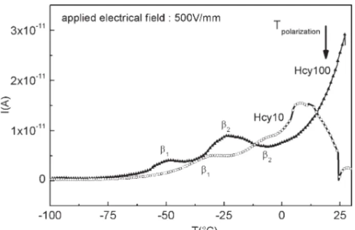 Figure 6. Experimental decomposition of the low temper- temper-ature spectrum of Hcy10 arterial explants (FP procedure).