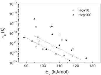 Figure 8. Compensation diagram of Hcy10 and Hcy100 arterial explants in the low temperature range.
