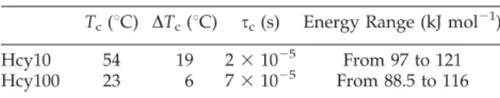 Figure 8 shows that the s 0 values for the b1 mode of Hcy100 arterial explants are lower than the s 0  val-ues for Hcy10 arterial explants; when considering Eq