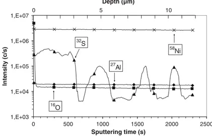 Fig. 2 SIMS depth proﬁles measured from an as-received (un-oxidized) polished AM1 (S: 3.2 ppmw) surface and showing S-rich zones