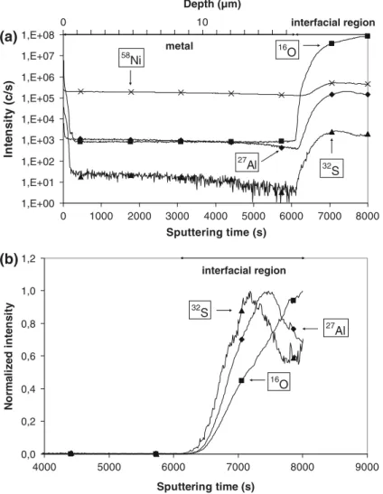 Fig. 3 SIMS depth proﬁles measured from the back side of oxidized (15 h at 1100 °C) low sulfur AM1 (S: 0.14 ppmw), a logarithmic scale, b linear scale––intensities have been normalized with respect to the maximum for each element