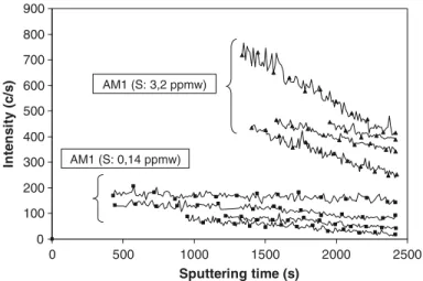Fig. 4 Sulfur SIMS depth proﬁles in bulk alloy, linear scale with offsets, measured from the back side of oxidized (15 h at 1100 °C) AM1 samples (S: 0.14 and 3.2 ppm), just below the metal/oxide interface
