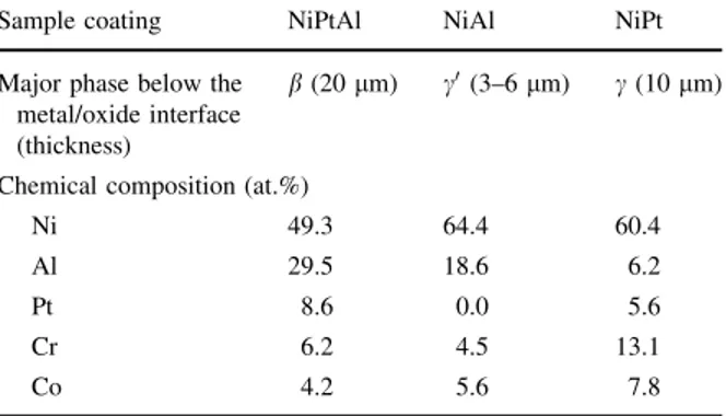 Table 2 Chemical composition (SEM-EDX) of the major phase below the metal/oxide interface of three bondcoats (NiPtAl, NiAl, NiPt) after thermal cycling in air at 1100 °C