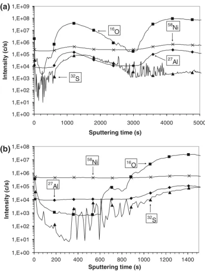 Fig. 6 SIMS depth proﬁles measured from the back side of oxidized (Ni,Pt)Al coating (168 1 h-cycles at 1100 °C), a grit blasting alumina particle 29 lm below the metal/oxide interface, b S enrichment near an undetermined oxide particle next to a grit alumi