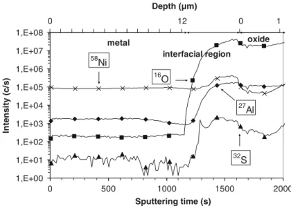 Fig. 8 SIMS depth proﬁles measured from the back side of oxidized NiAl coating (127 1 h-cycles at 1100 °C), logarithmic scale 1,E+001,E+011,E+021,E+031,E+041,E+051,E+061,E+071,E+08 0 500 1000 1500 2000 2500 Sputtering time (s))s/c( ytisnetnIDepth (μm) 32 S