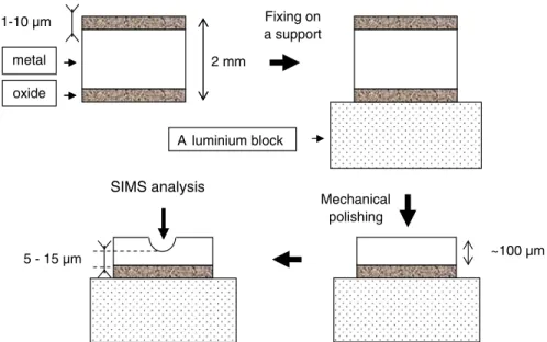 Fig. 1 Sample preparation for back-side SIMS analysis