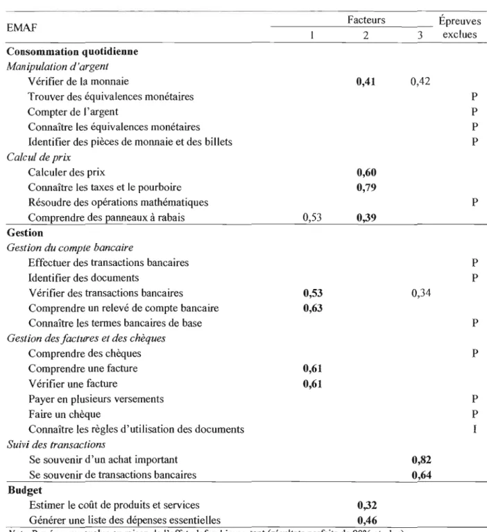 Tableau 3.2. Matrice de composantes après  rotation orthogonale (varimax) résultant de  l'analyse  en composantes principales effectuée sur les résultats obtenus aux épreuves de l'EMAF - version  expérimentale modifiée par les personnes sans atteinte cogni