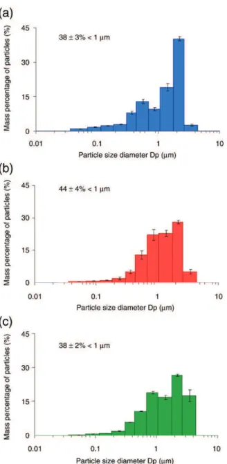 Fig. 2. Cumulative particle size distribution, normalized to unit, for ablations at the same depth