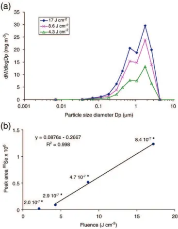Fig. 5. Effect of the ﬂuence parameter on the femtosecond laser generated aerosol of polyacrylamide gels (reference femtosecond ablation)
