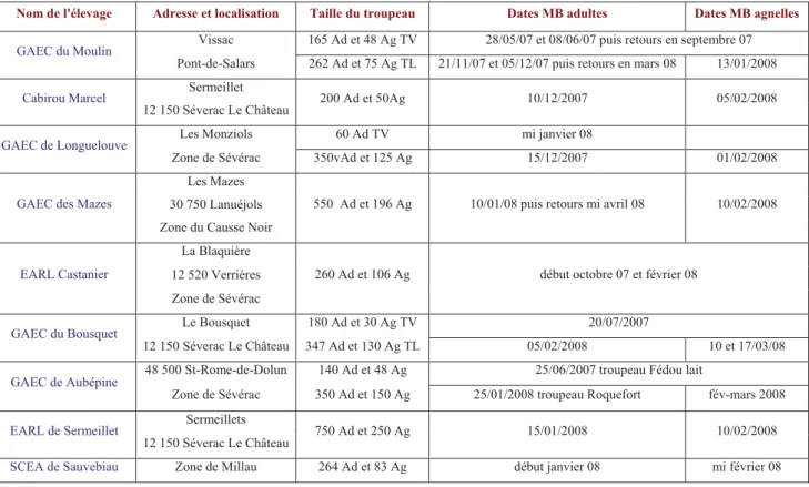 Tableau 1 : Présentation des élevages enquêtés : adresse et composition des cheptels avec dates prévues des  mises bas sur les adultes et les agnelles