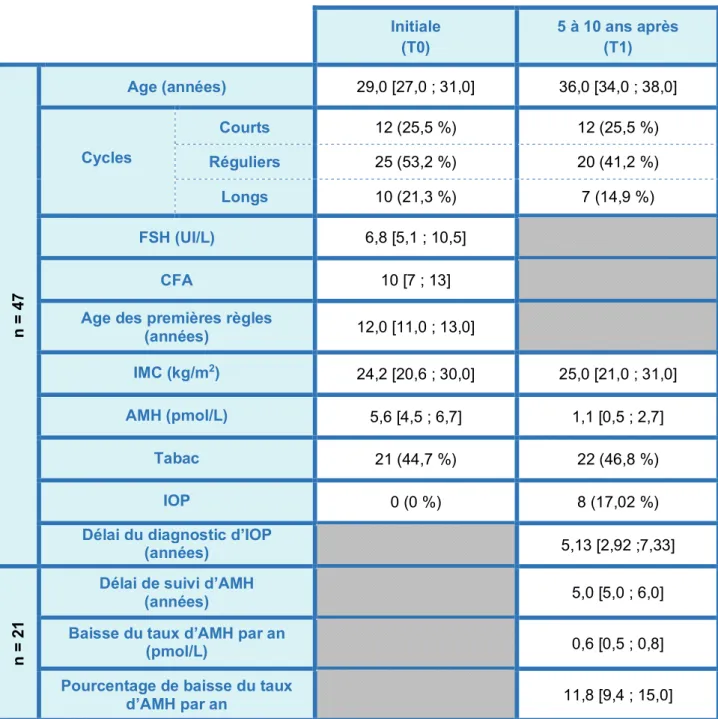 TABLEAU 1 : Caractéristiques de la population initiale  