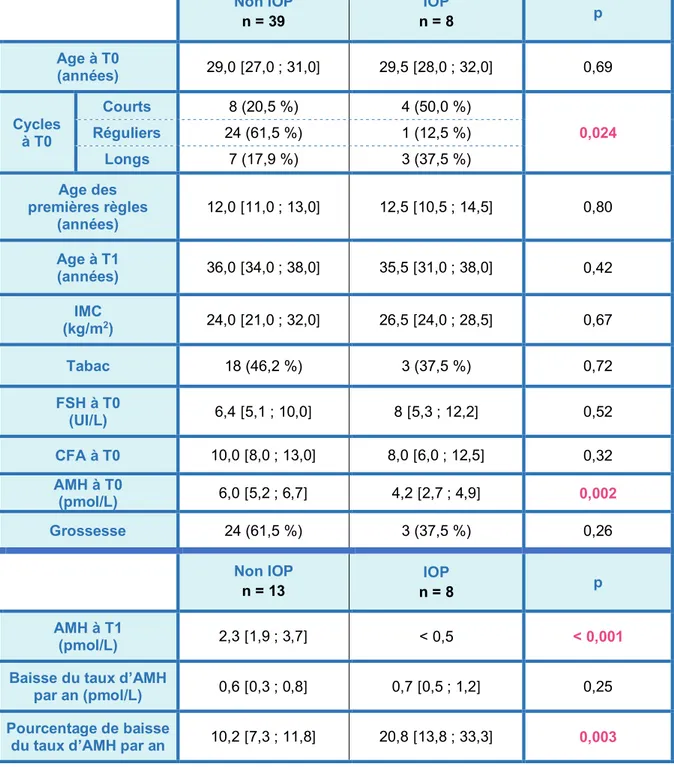 TABLEAU 2 : Facteurs prédictifs cliniques et biologiques 