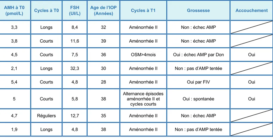 TABLEAU 3 : Caractéristiques de la population IOP   (n = 8 patientes)  Age à T0  (Années)  AMH à T0 (pmol/L)  Cycles à T0  FSH  (UI/L)  Age de l’IOP 