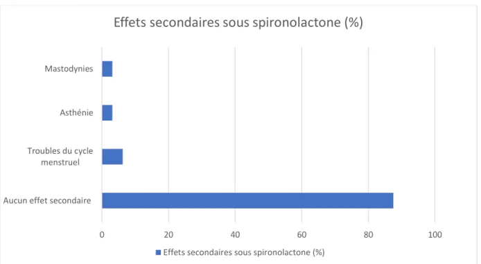 Figure 5 : Effets secondaires sous spironolactone 