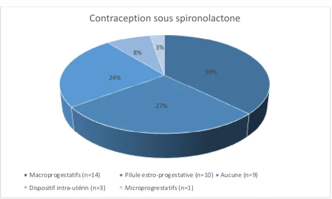 Figure 6 : Contraception sous spironolactone 
