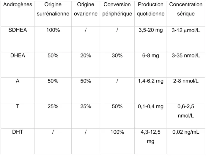 Tableau 1 : Androgènes circulants chez les femmes pré-ménopausées (3) Androgènes Origine surrénalienne Origine ovarienne Conversion périphérique Production quotidienne  Concentration sérique SDHEA 100% / / 3,5-20 mg 3-12 mol/L DHEA 50% 20% 30% 6-8 mg 3-35
