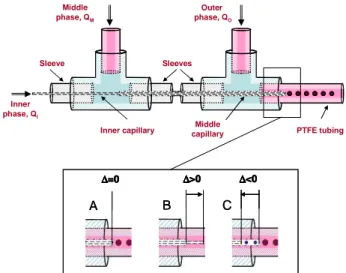 Fig. 1 Schematic drawing of the different co-axial capillaries microfluidic  devices used for the production of polymer core-polymer shell particles: 