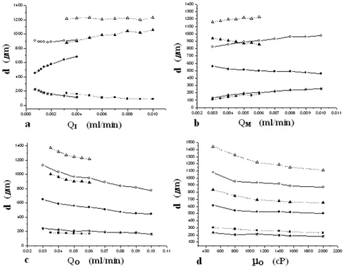 Fig. 3 Influence of fluids’ flow rates and outer continuous fluid viscosity on the core and overall droplet size as well as on the shell thickness of the core- core-shell droplets: (a) effect of the inner fluid flow rate; (b) effect of the middle fluid flo
