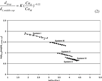 Fig. 4 Variations of the normalized overall droplet diameter as a function  of the ratio between the capillary numbers of the outer and middle phase 