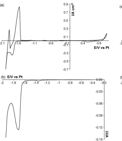 Fig. 1b shows a square wave voltammogram plotted under the same conditions. The peak for cerium metal deposition is located at −1.72 V vs
