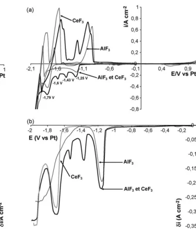 Fig. 3. (a) Cyclic voltammogram of the LiF–CaF 2 –AlF 3 (2.1 × 10 − 4 mol cm − 3 ) sys- sys-tem at 100 mV s − 1 and T = 860 ◦ C [22]