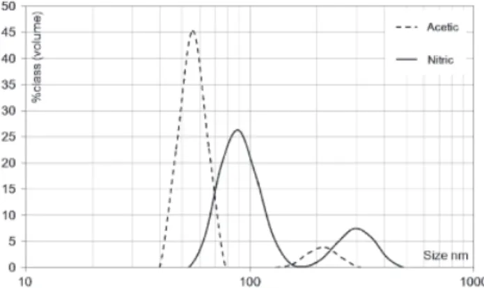Fig. 4. Kinetics of aggregation for TZY powder dispersed in nitric acid: