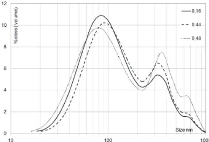 Fig. 9. Redispersion tests: particle size distribution of dispersion com- com-pressed in the plateau regime after redispersion in water.