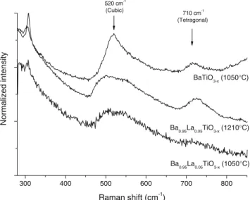 Fig. 4 Raman spectra of undoped BaTiO 3−x (1050 °C) and La 5%