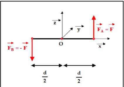 Figure 14 :  Schéma d’un couple de forces 