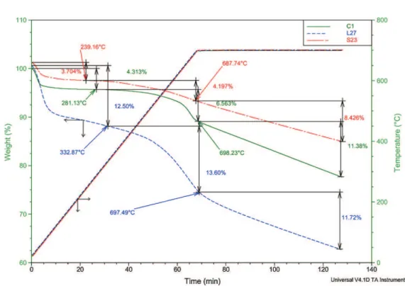 Table 2 shows the textural and surface chemical properties of the carbons. Among the investigated ACs, L27 has the highest surface area