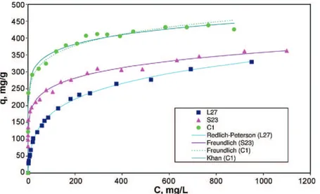 Fig. 3. Adsorption isotherms of levodopa on L27, S23 and C1 carbons at 25 ◦ C. q is the amount of adsorbed compound at equilibrium per unit amount of adsorbent (mg/g AC );