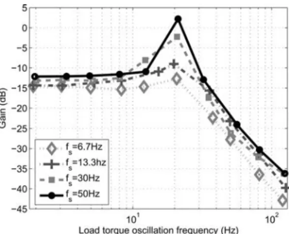 Fig. 4. Experimental gain diagrams of stator currents sideband components 20 log 10 h β I (f osc ) Γ osc i