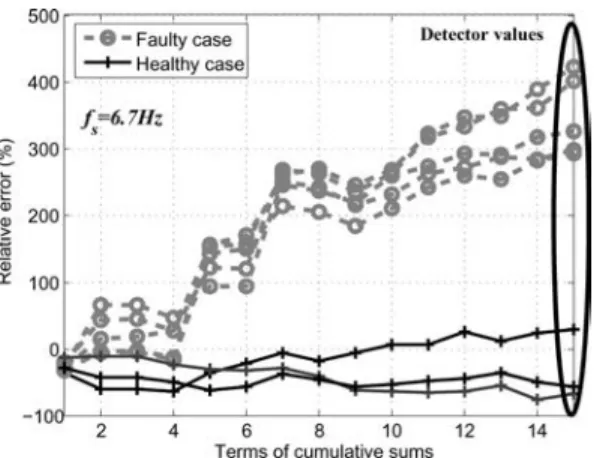 Fig. 8. f irf ≈ f res - Cumulative sums of relative error in % for S I