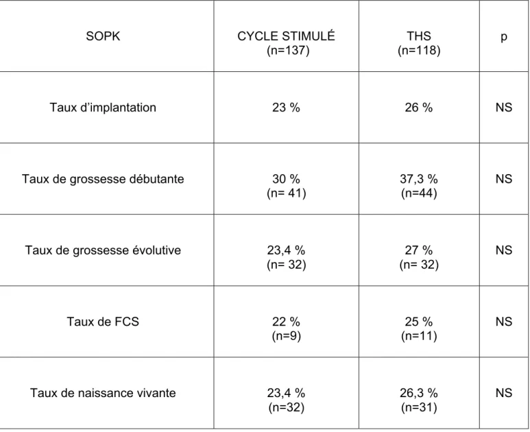 TABLEAU  2 :  Caractéristiques  des  issues  de  TEC  au  sein  de  la  population  SOPK