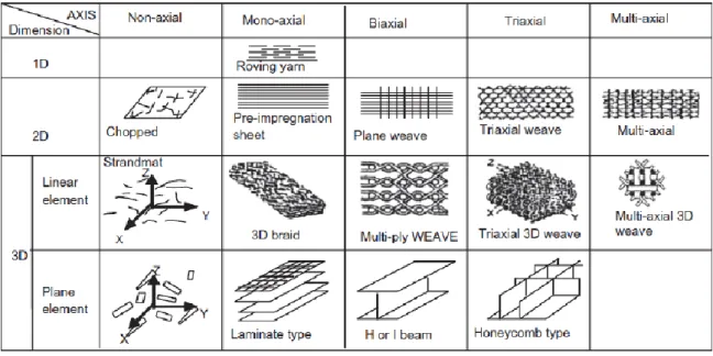 Figure 8 : Classification des structures textiles proposée par Fukuta et Aoki 