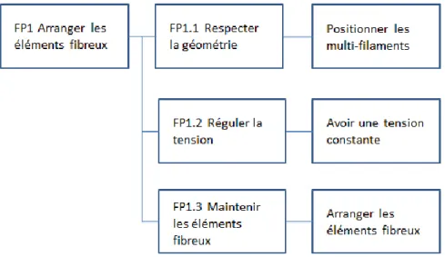 Figure 4 : Diagramme FAST de la fonction arranger les éléments fibreux 