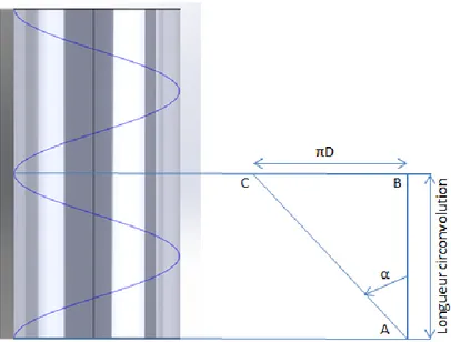 Figure 15 : Représentation de l'angle de tressage et du diamètre d'une tresse circulaire 