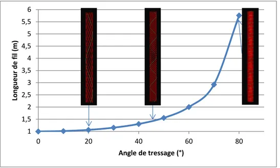 Figure 17 : Relations géométriques pour une répétition du motif de tressage et visualisation de la trajectoire d’un fil 