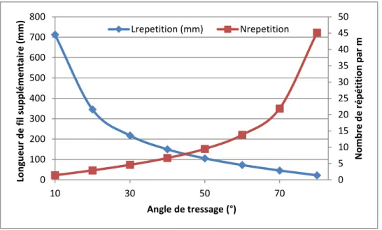 Figure 18 : Longueur de fil par répétition et nombre de répétition par mètre 