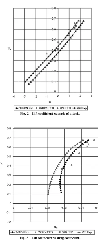 Fig. 2 Lift coefﬁcient vs angle of attack.