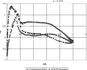 Fig. 5 Lift vs drag of baseline case to compression pylon case.