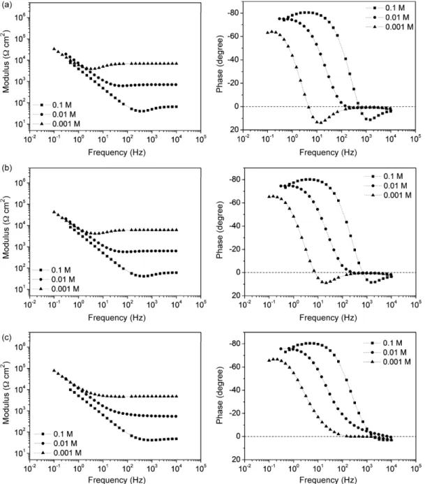 Fig. 1 shows the Bode representation of the global impedance responses for the stainless steel in the different NaCl solutions.