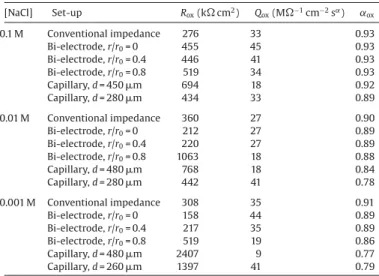 Fig. 2 shows the Bode representation of the local impedance diagrams obtained for three positions on the electrode surface: