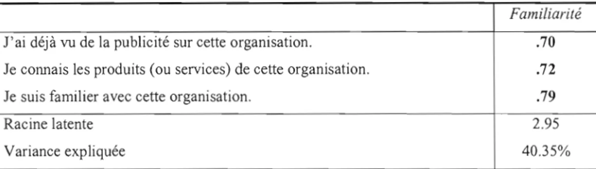 Tableau 2.5  La mesure de la familiarité 